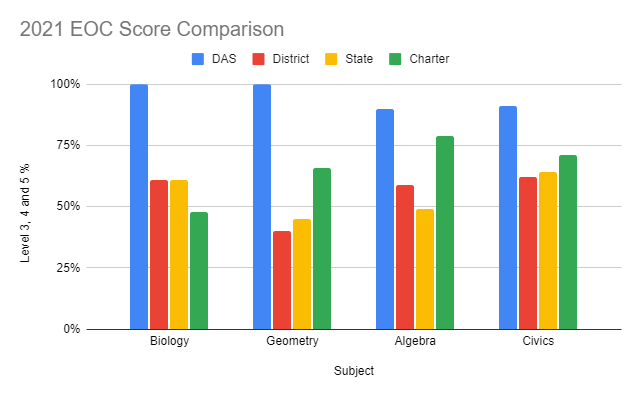 EOC Score Comparison